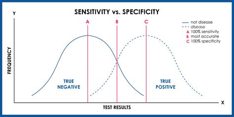 How are sensitivity and specificity related?