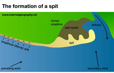 How are spits formed?