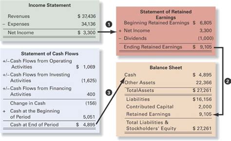 How are the 4 financial statements connected?