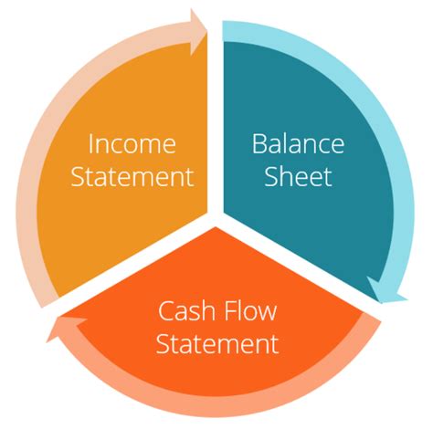 How are the three main financial statements connected?