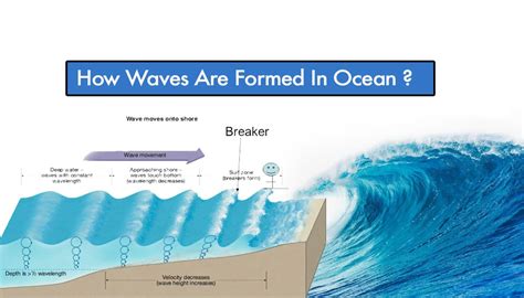 How are waves created?