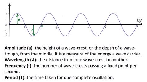 How are waves measured?