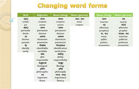 How are words formed?