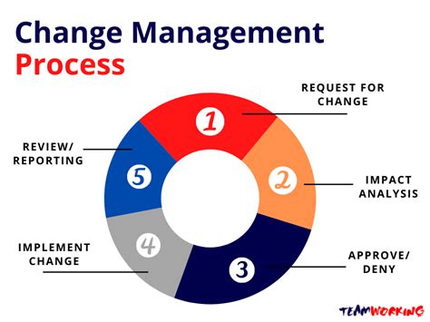 How are you managing change?