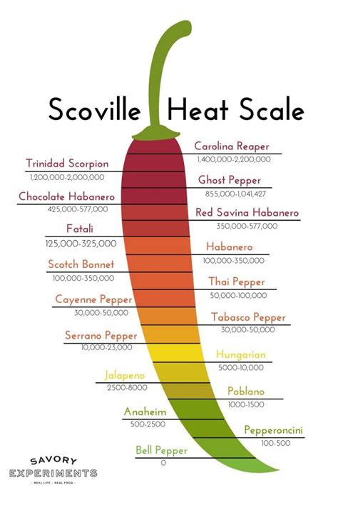 How bad is 100000 Scoville?