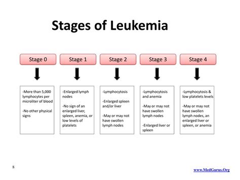 How bad is Stage 4 leukemia?