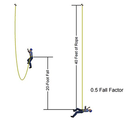 How bad is a 20 ft fall?