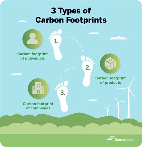How bad is carbon footprint?
