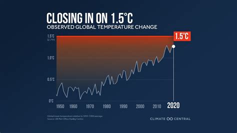 How bad is global warming right now?