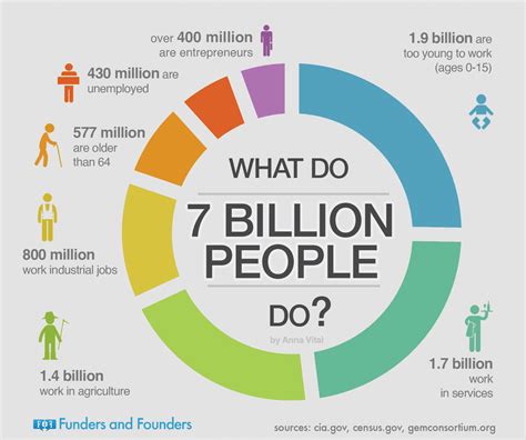 How big is 7 billion people?