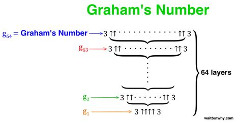 How big is Graham's number?