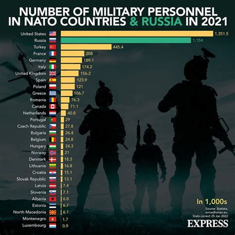 How big is NATO army?