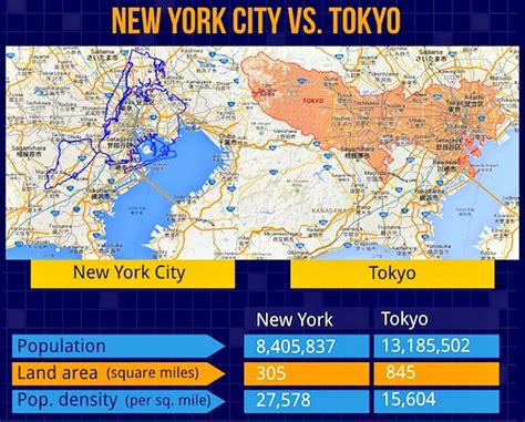 How big is New York City vs Tokyo?