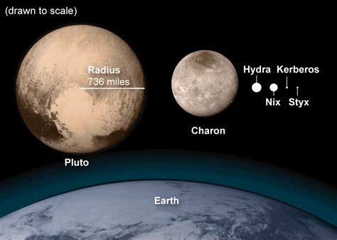 How big is Pluto?