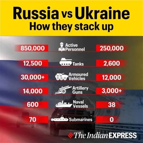 How big is Russia vs Ukraine?