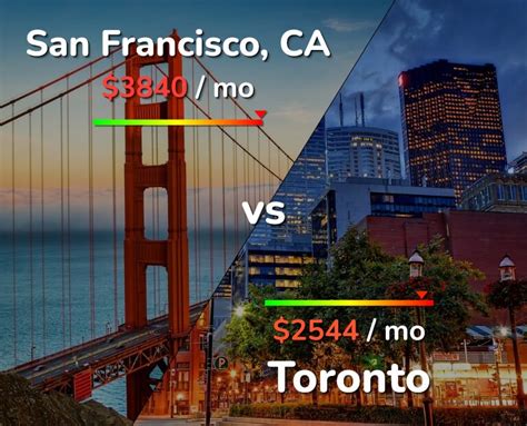 How big is Toronto vs San Francisco?