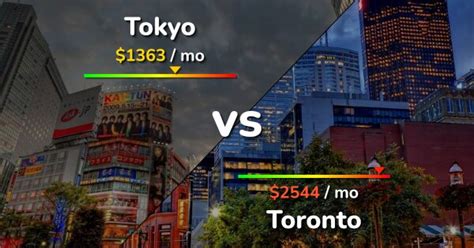 How big is Toronto vs Tokyo?