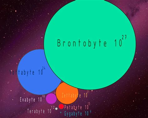 How big is a Brontobyte?