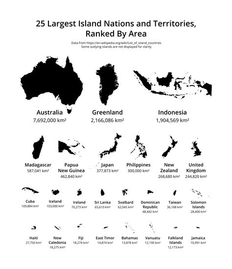 How big is a normal island?