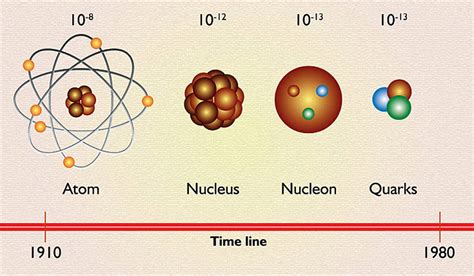 How big is a quark to an atom?