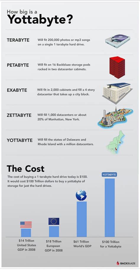 How big is a yotabyte?