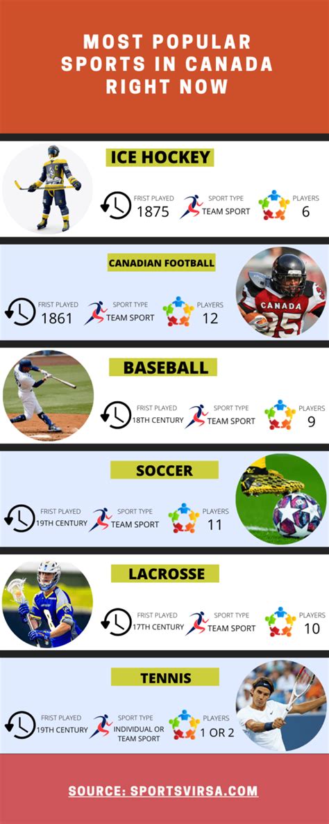 How big is sports in Canada?