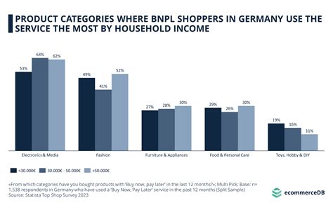 How big is the BNPL market in Germany?