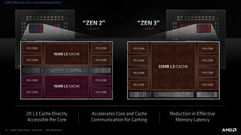 How big is the L3 cache in Zen 2?