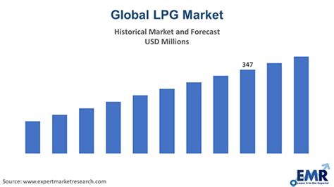 How big is the LPG market?