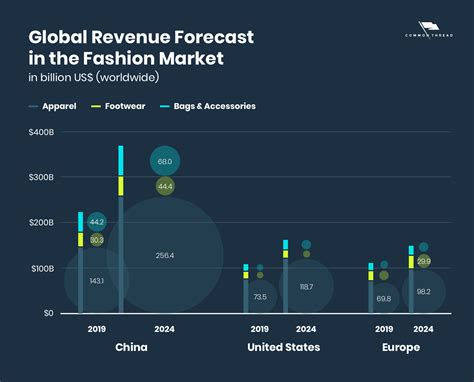 How big is the fashion market?