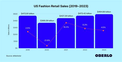 How big is the fashion market in 2030?