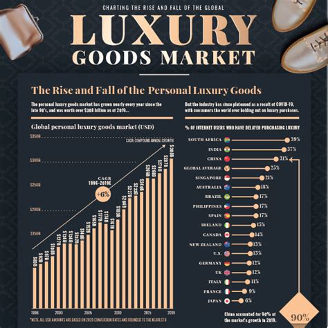 How big is the global luxury goods market?