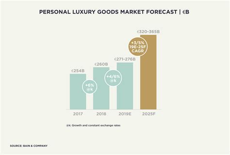 How big is the luxury market in 2024?