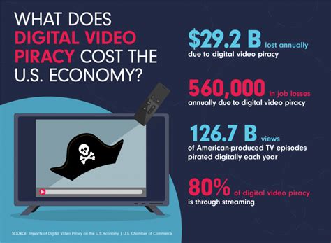 How big of a problem is piracy?