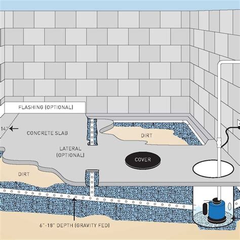 How big should a basement drain be?