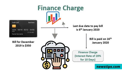 How can I avoid finance charges?