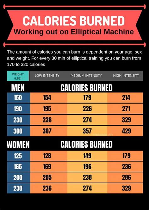 How can I burn 750 calories a day?
