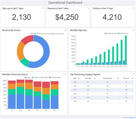 How can I create a dashboard for free?