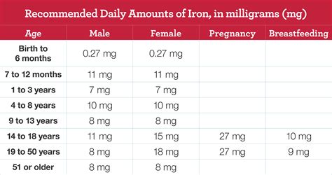 How can I get 11 mg of iron a day?