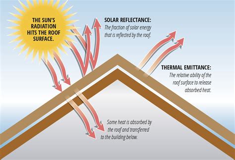 How can I make my roof absorb less heat?