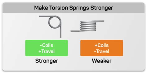 How can I make my torsion spring stronger?