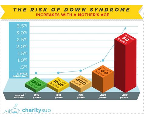 How can I reduce my baby's risk of Down syndrome?