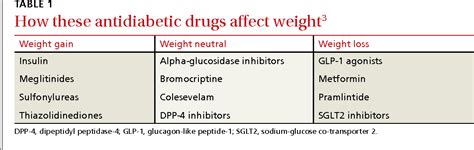 How can I reduce my drug induced weight gain?