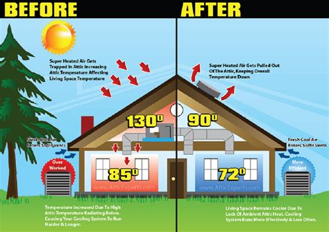 How can I reduce the heat in my house roof?