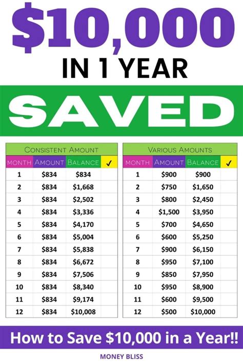 How can I save $10,000 dollars?