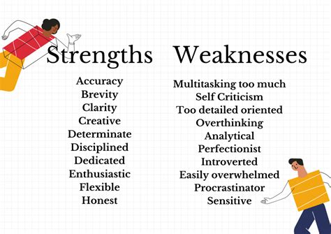 How can I write my strength and weakness?