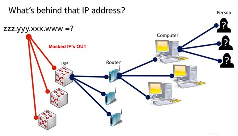 How can IP address not be traced?