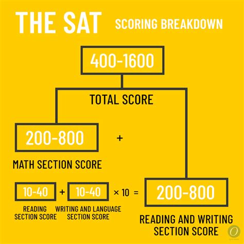 How can a student do well on the SAT?