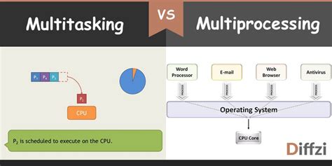 How can a system run multiple processes at the same time is concurrently?