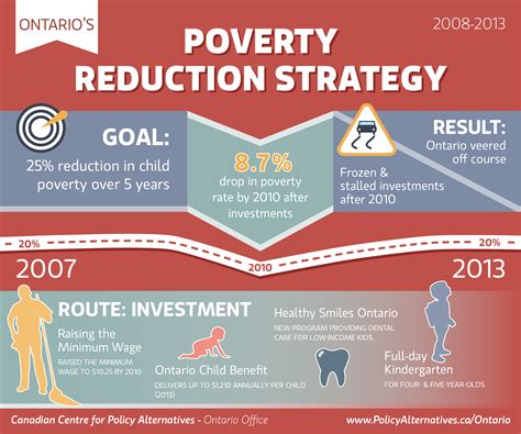 How can aid reduce poverty?
